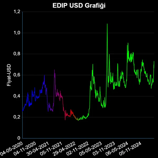 EDIP Dolar Grafiği