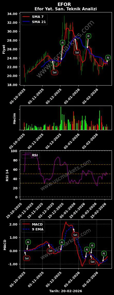 EFOR al veya sat Efor Yat. San. grafik analizi EFOR fiyatı