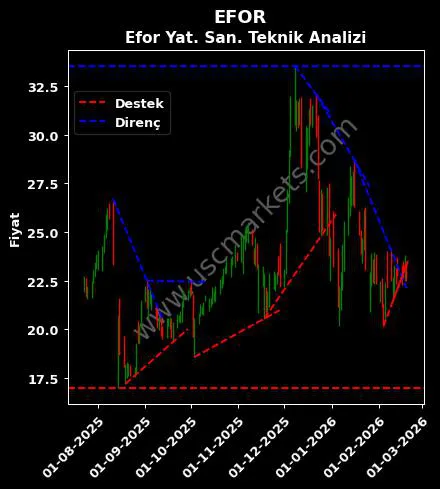 EFOR destek direnç Efor Yat. San. teknik analiz grafik EFOR fiyatı