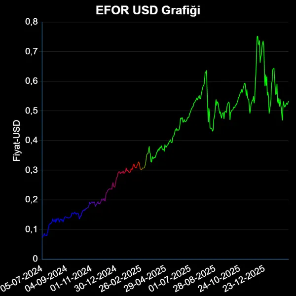 EFOR Dolar Bazında Güncel Fiyat Grafiği
