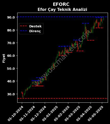 EFORC fiyat-yorum-grafik