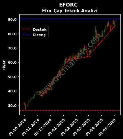 EFORC destek direnç EFOR ÇAY SANAYİ teknik analiz grafik EFORC fiyatı