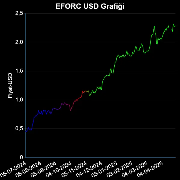 EFORC Dolar Grafiği