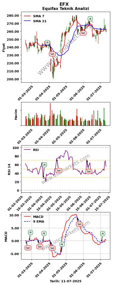 EFX al veya sat Equifax grafik analizi EFX fiyatı
