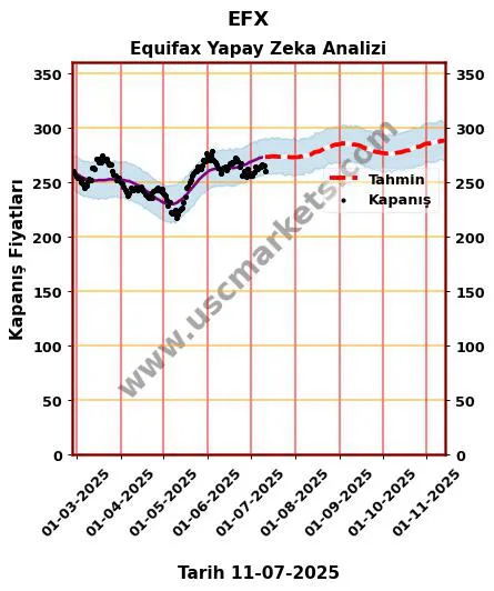 EFX hisse hedef fiyat 2024 Equifax grafik
