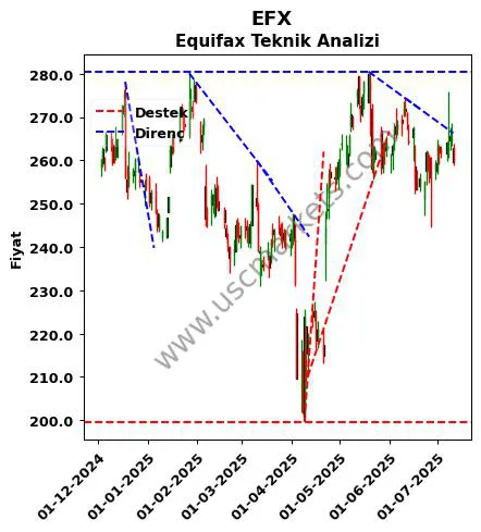 EFX destek direnç Equifax teknik analiz grafik EFX fiyatı