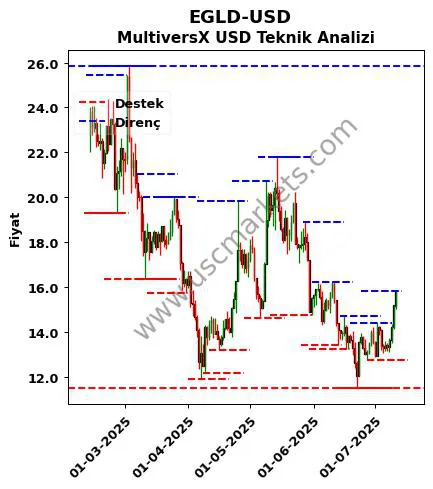 EGLD-USD fiyat-yorum-grafik