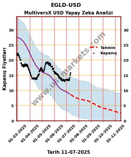 EGLD-USD hisse hedef fiyat 2024 MultiversX USD grafik
