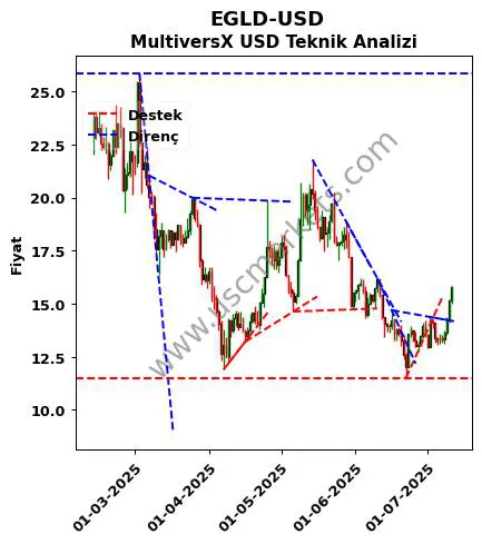 EGLD-USD destek direnç MultiversX Dolar teknik analiz grafik EGLD-USD fiyatı