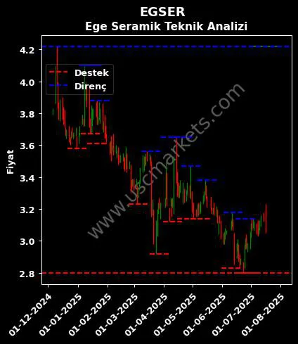 EGSER fiyat-yorum-grafik