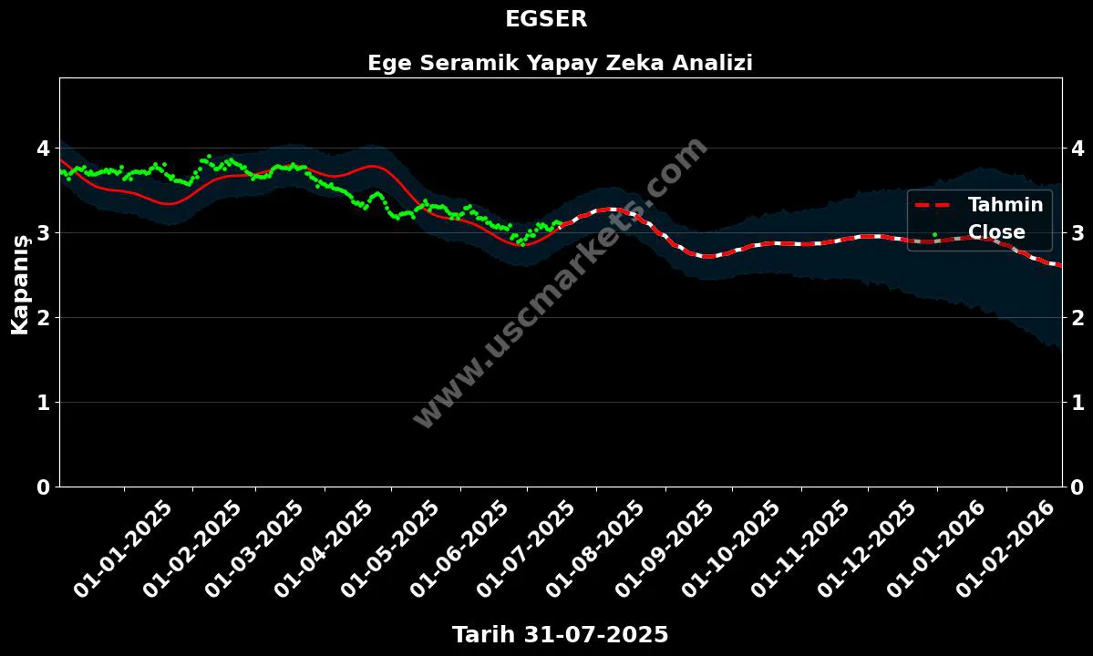 EGSER hisse hedef fiyat 2024 Ege Seramik grafik