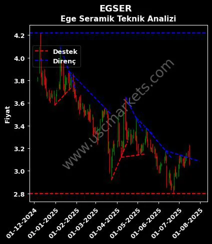 EGSER destek direnç EGE SERAMİK SANAYİ teknik analiz grafik EGSER fiyatı