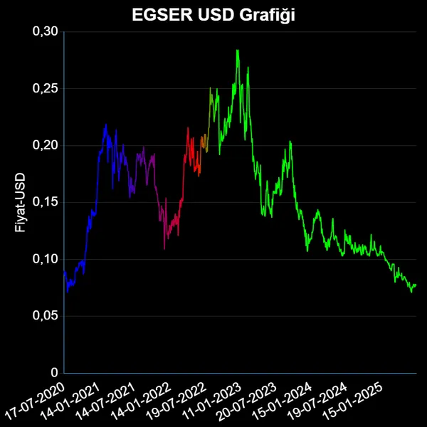 EGSER Dolar Grafiği