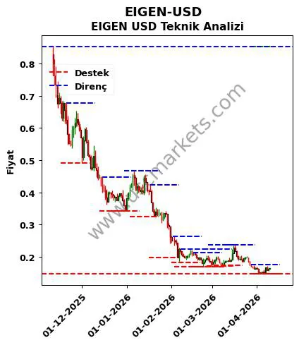 EIGEN-USD fiyat-yorum-grafik