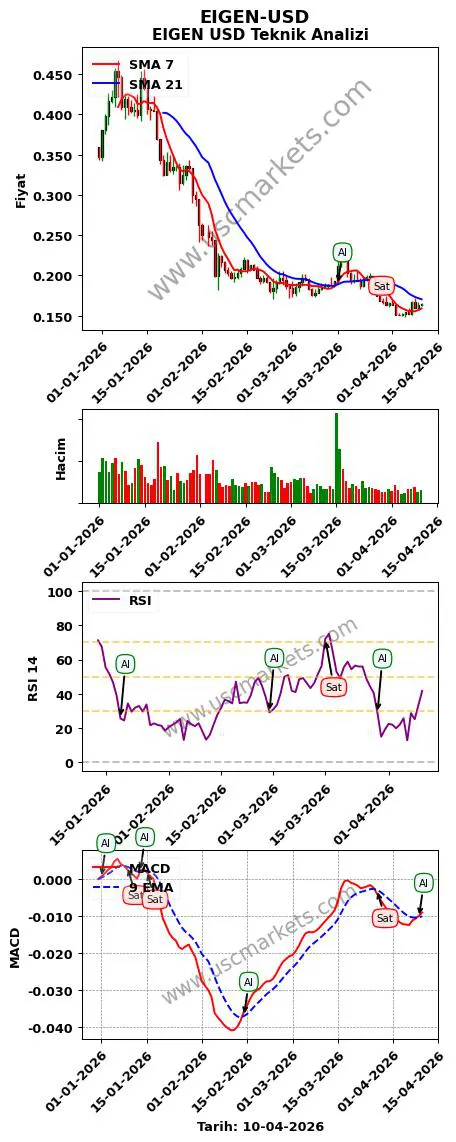EIGEN-USD al veya sat EIGEN Dolar grafik analizi EIGEN-USD fiyatı