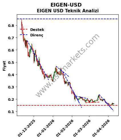 EIGEN-USD destek direnç EIGEN Dolar teknik analiz grafik EIGEN-USD fiyatı