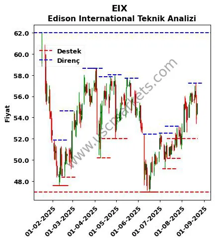 EIX fiyat-yorum-grafik