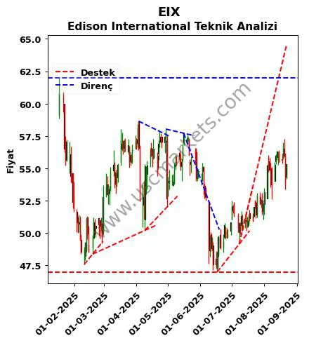 EIX destek direnç Edison International teknik analiz grafik EIX fiyatı
