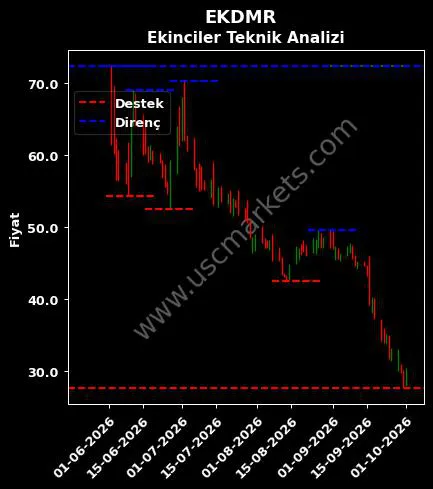 EKDMR fiyat-yorum-grafik