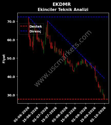 EKDMR destek direnç Ekinciler teknik analiz grafik EKDMR fiyatı