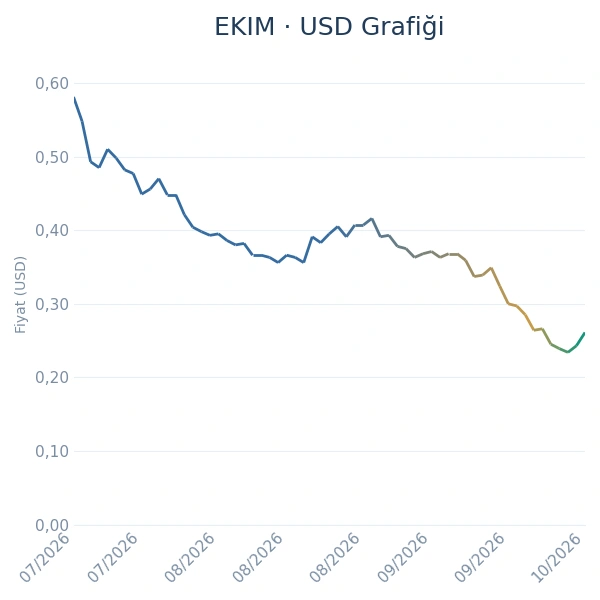 EKIM Dolar Grafiği