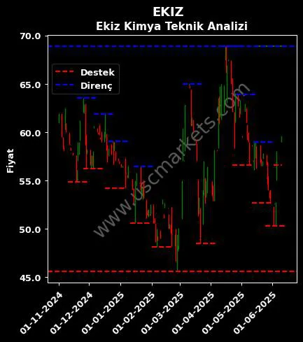 EKIZ fiyat-yorum-grafik