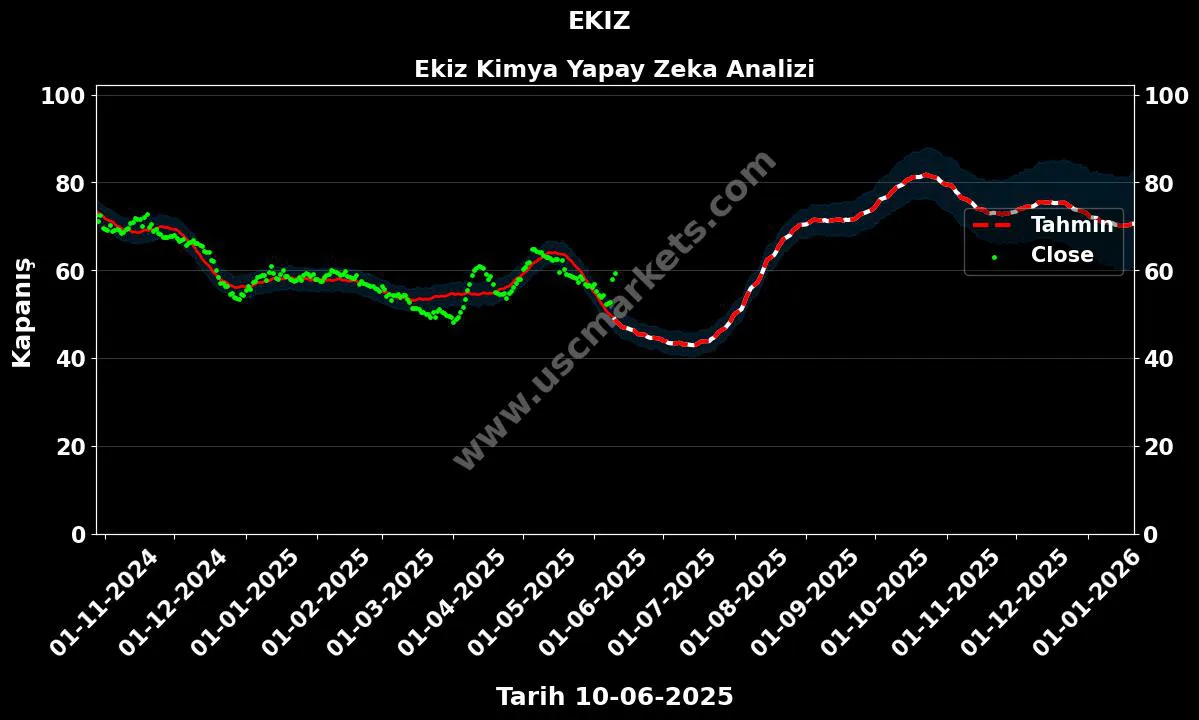 EKIZ hisse hedef fiyat 2024 Ekiz Kimya grafik