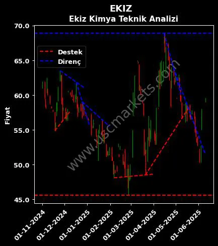 EKIZ destek direnç EKİZ KİMYA SANAYİ teknik analiz grafik EKIZ fiyatı