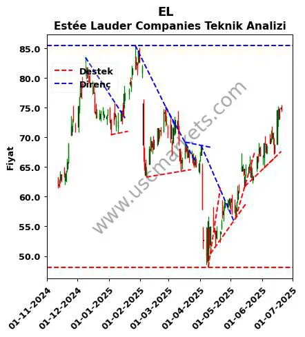 EL destek direnç Estée Lauder Companies teknik analiz grafik EL fiyatı