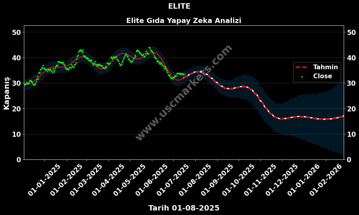 ELITE hisse hedef fiyat 2024 Elite Gıda grafik