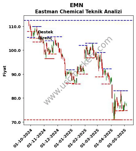 EMN fiyat-yorum-grafik