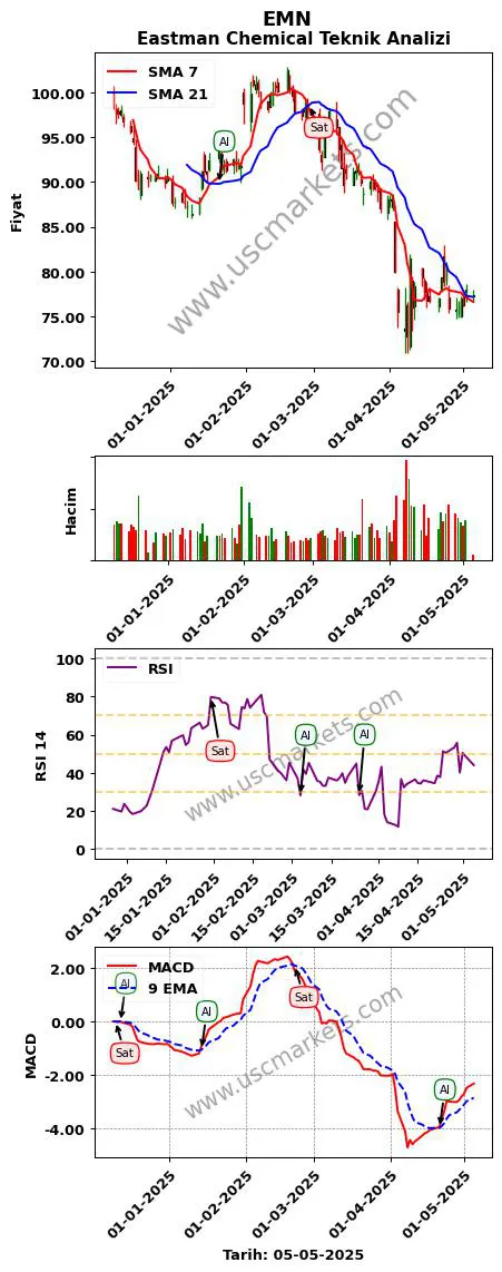 EMN al veya sat Eastman Chemical grafik analizi EMN fiyatı