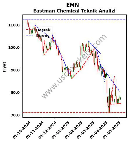 EMN destek direnç Eastman Chemical teknik analiz grafik EMN fiyatı