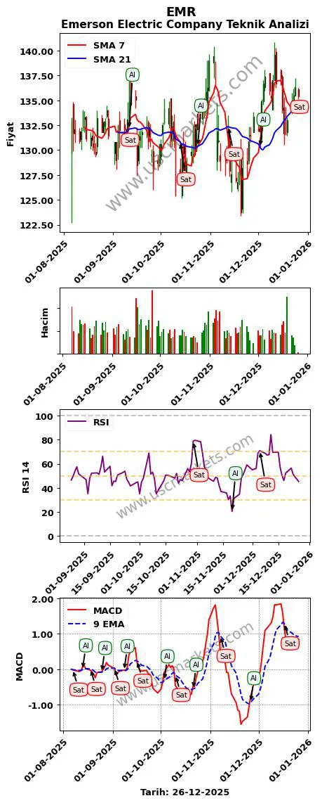 EMR al veya sat Emerson Electric Company grafik analizi EMR fiyatı