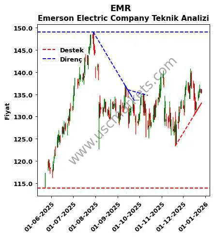 EMR destek direnç Emerson Electric Company teknik analiz grafik EMR fiyatı