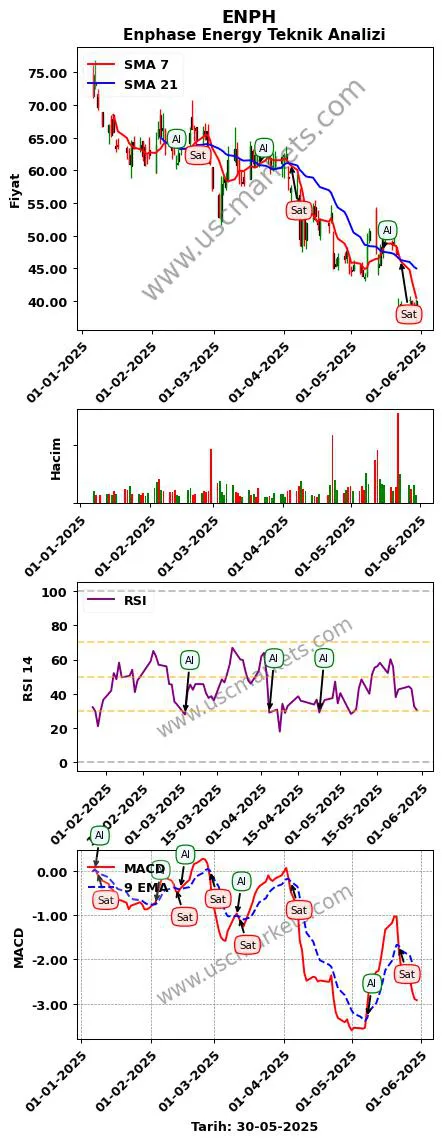ENPH al veya sat Enphase Energy grafik analizi ENPH fiyatı