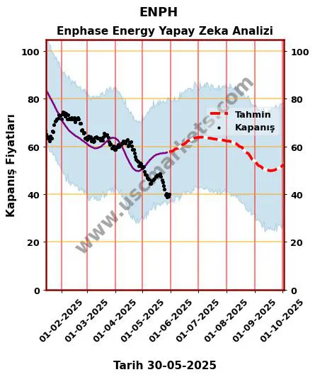 ENPH hisse hedef fiyat 2024 Enphase Energy grafik