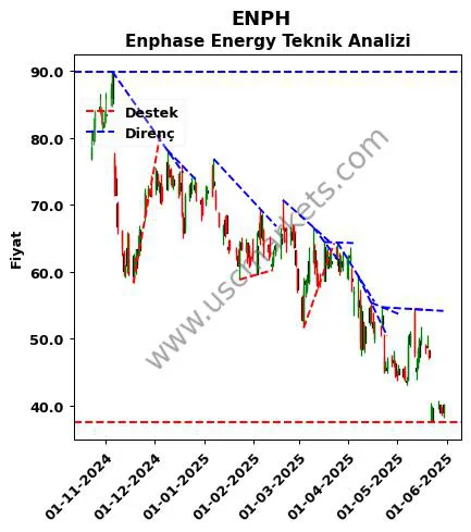 ENPH destek direnç Enphase Energy teknik analiz grafik ENPH fiyatı