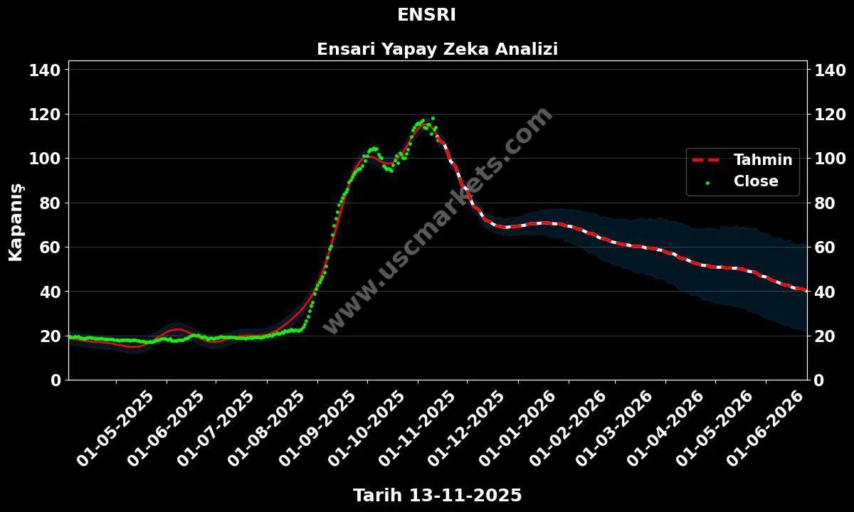 ENSRI hisse hedef fiyat 2024 Ensari grafik