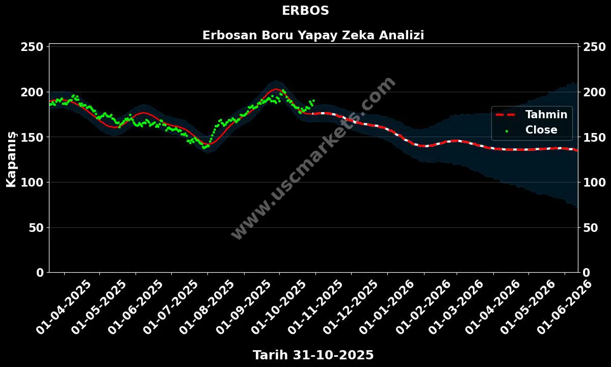 ERBOS hisse hedef fiyat 2024 Erbosan Boru grafik