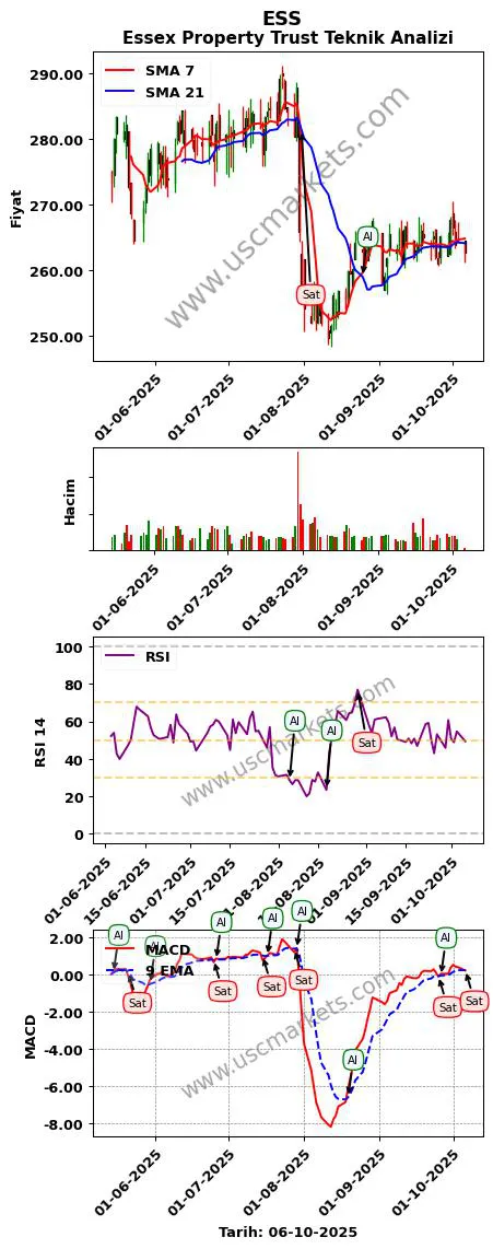 ESS al veya sat Essex Property Trust grafik analizi ESS fiyatı