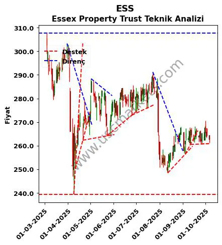ESS destek direnç Essex Property Trust teknik analiz grafik ESS fiyatı