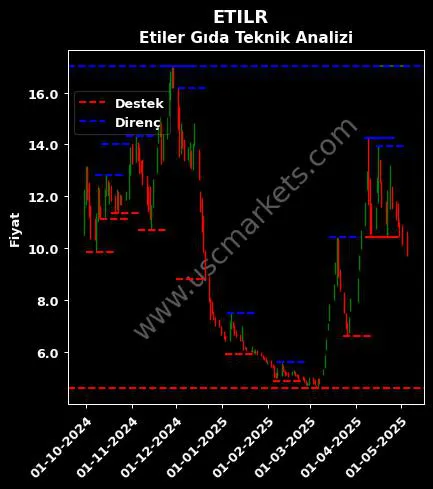 ETILR fiyat-yorum-grafik