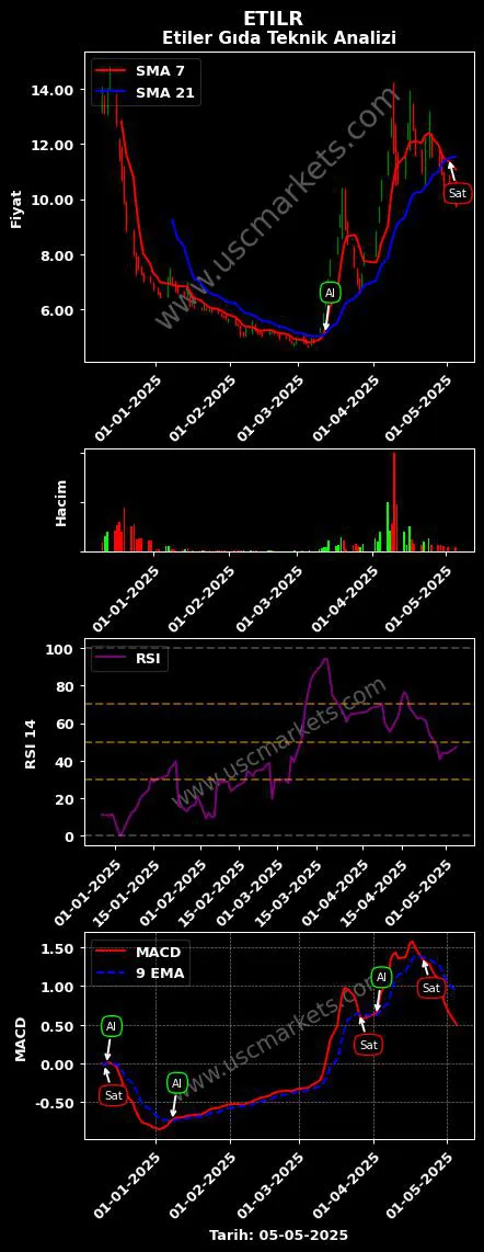 ETILR al veya sat ETİLER GIDA grafik analizi ETILR fiyatı