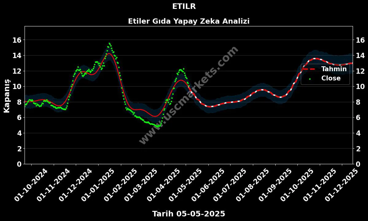 ETILR hisse hedef fiyat 2024 Etiler Gıda grafik