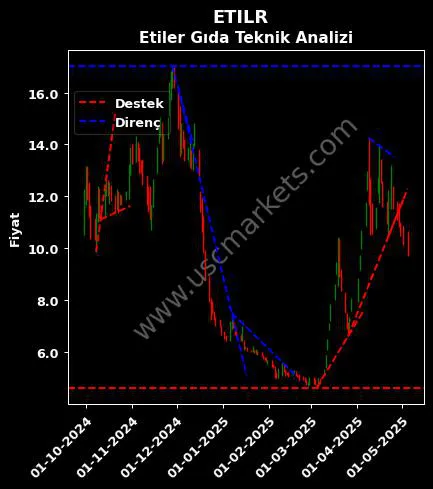ETILR destek direnç ETİLER GIDA teknik analiz grafik ETILR fiyatı
