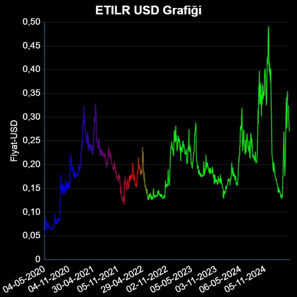 ETILR Dolar Grafiği