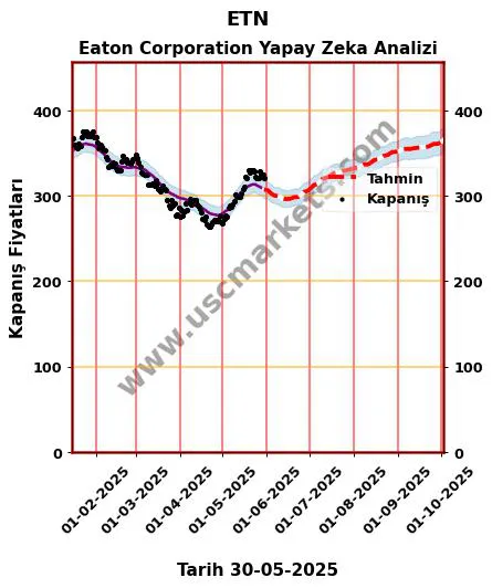 ETN hisse hedef fiyat 2024 Eaton Corporation grafik