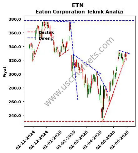 ETN destek direnç Eaton Corporation teknik analiz grafik ETN fiyatı