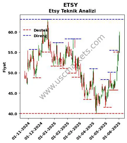 ETSY fiyat-yorum-grafik